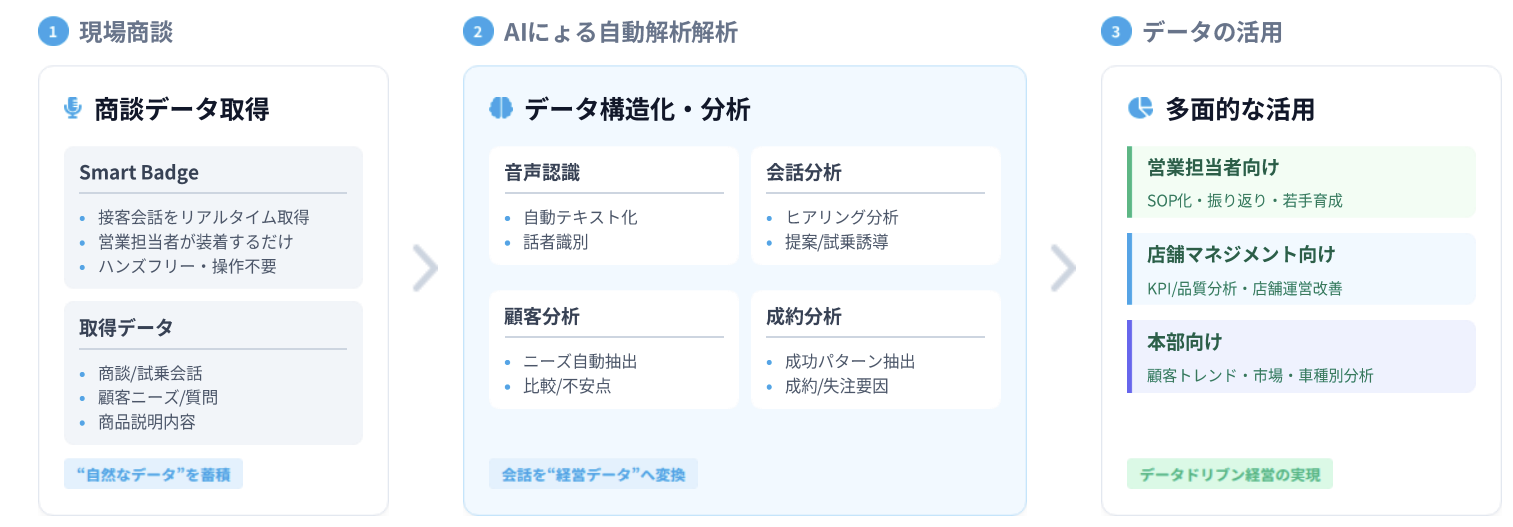 ソリューション全体フロー